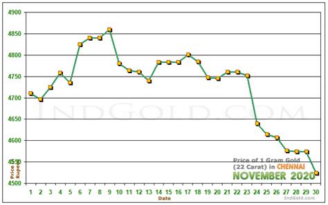 gold rate forecast chennai
